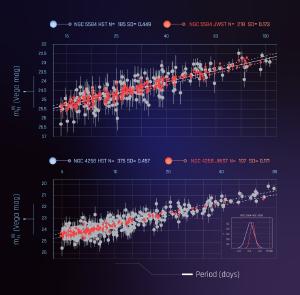 Comparison of Cepheid period-luminosity relations used to measure distances. The red points are from Webb and the gray points are from Hubble.