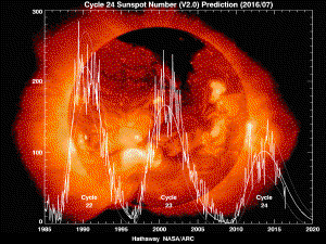 The last few solar cycles as observed by astronomers.