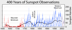 Directly recorded sunspot counts over the years.