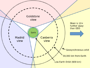 The locations of the DSN provide full sky coverage.