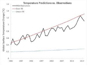 Exxon's 1982 prection of temperature rise vs observation.