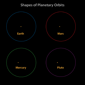 Eccentricity of planet orbits.