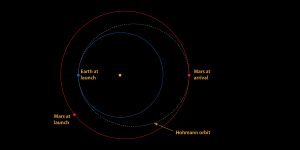 A Hohmann orbit between Earth and Mars.