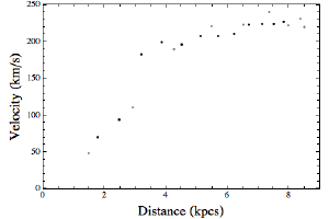 Hydrogen gas velocity vs distance.