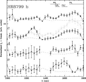 Atmosphere measures of exoplanets.