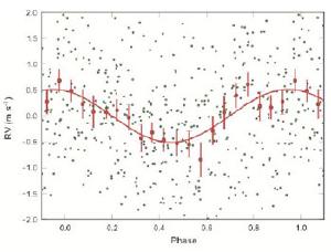 Doppler shift caused by a planet.