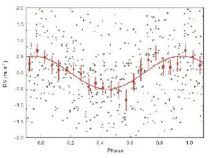 Doppler shift caused by a planet.