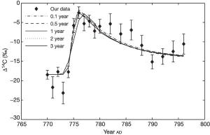 Carbon-14 spike.