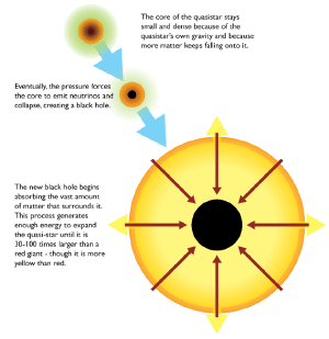 How a quasi-star might form.