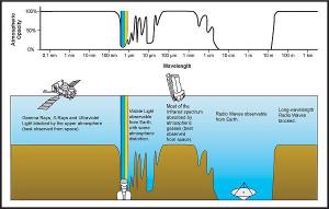 Absorption of different wavelengths by the atmosphere.