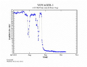 Particle strikes at Voyager 1.