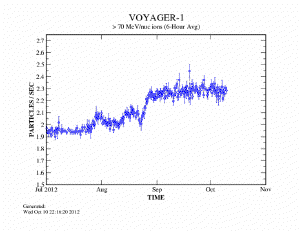 High energy particle strikes.