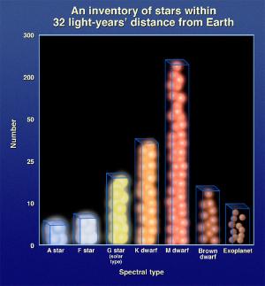 The distribution of stars near Earth.