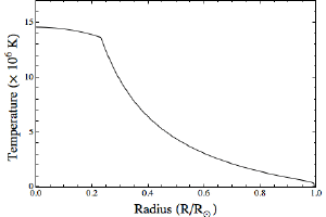 Computational model of the Sun.