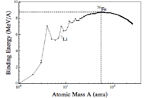 The binding energy of different elements.