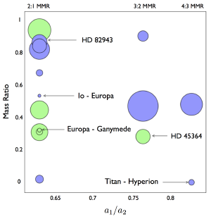 The orbital resonance of planetary bodies.