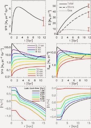 Stellar formation over time.