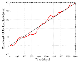 The Lense-Thirring precession near Earth.