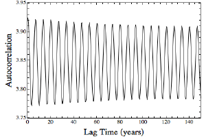 Correlation function for Mercury.