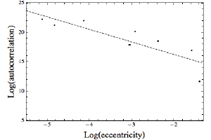 Correlation times of the planets.