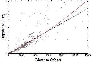 A plot of redshift vs distance.