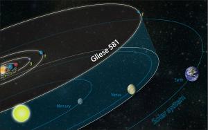 The six possible planets of Gliese 581 compared to our solar system.