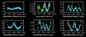 Activity cycles of several stars.