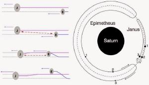 Illustration of two orbits.