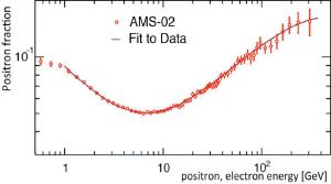 AMS results for cosmic rays.