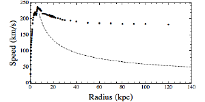 Rotation curve of the Milky Way.