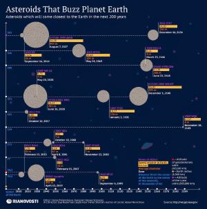 Close approaches of asteroids.