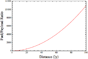 Fuel to payload ratio.