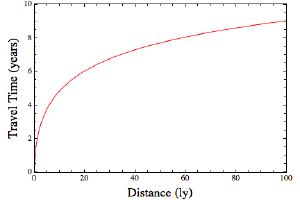 Relativistic travel time at one gee.