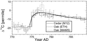 An observed spike in C14 levels.