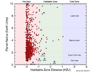 Distribution of known exoplanets by zone.