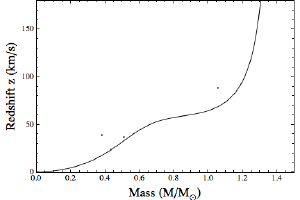 Gravitational redshift vs white dwarf mass.