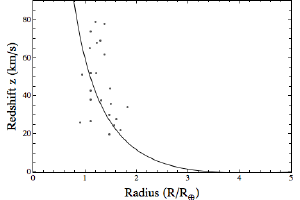 Gravitational redshift vs white dwarf radius.
