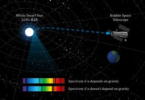 Measuring physical constants across space.