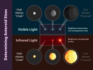 How size and albedo affect brightness.