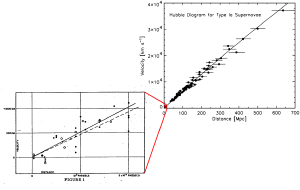 Measurement of the Hubble constant then and now.