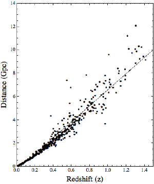 Distance vs speed for galaxies.