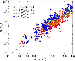 Stellar speed vs black hole mass.