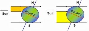 Earth's tilt makes the seasons.