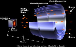 How an x-ray telescope focuses x-rays.