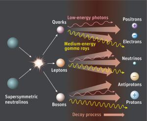 How dark matter might decay.