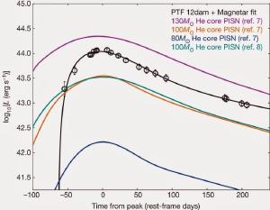 Light curves of supernovae.