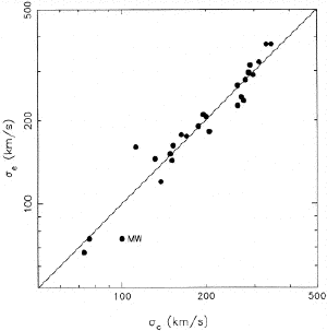 Galaxy relation for black holes.