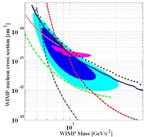 Tentative evidence for dark matter.