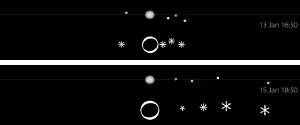 The calculated positions of Jupiter's moons compared to the observations of Galileo.