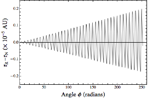 The deviation of Mercury's orbit.